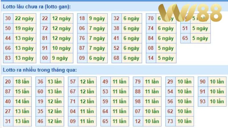 Ai thích chơi lô đề dựa vào phân tích dữ liệu nên ghi chép lại kết quả ít nhất 100 ngày